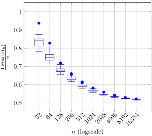 Figure 1: The normalised best ﬁtness Twomax{/n reached among 100 runs at the time bothoptima were found or the t = 10µn ln n generations have been reached on Twomax for n =32, 64, 128, 
