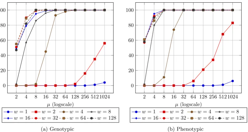 Figure 2: The number of successful runs measured among 100 runs at the time both optima werefound on Twomax or t = 10µn ln n generations have been reached for n = 100 with the (µ+1) EAwith restricted tournament selection with µ = {2, 4, 8, 