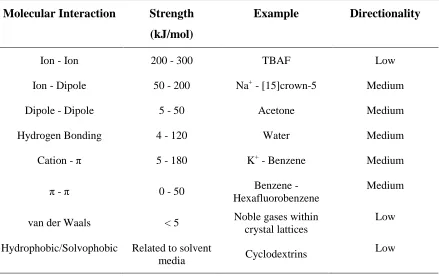Table 2.1   Types of molecular interactions with respective strengths, examples, and directionalities