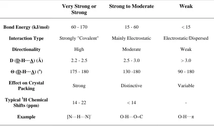 Table 1.2   Strengths of Hydrogen Bonds and outcomes of those bonds.18