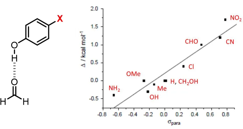 Figure 1.8   The gas phase AAA-DDD arrays studied by Boyd and co-workers.  Depiction of the complex studied shown on the left with substituents and binding energies compiled to the right