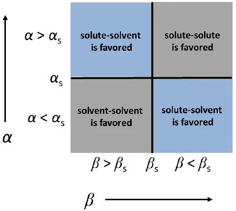 Figure 1.13   Favorable and unfavorable interactions between solvent and solute utilizing Hunter's parameters α and β