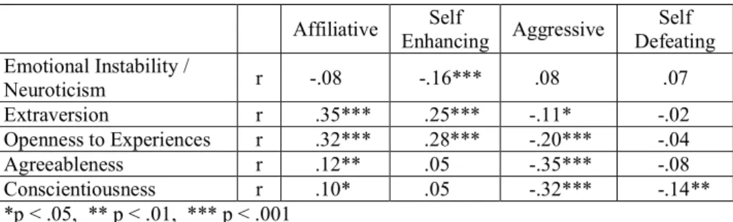 Table 2. Explanations of Humor Styles by Mindfulness Dependent variable  (Humor Styles)  R  R 2 F  β  t  Affiliative   .135  .018    9.348**  .135   3.057**  Self Enhancing  .101  .010    5.158*  .101   2.271*  Aggressive   .218  .048  24.988***  -.218  -4