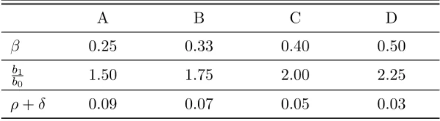 Table 1: Value of parameters in scenarios A, B, C, D.