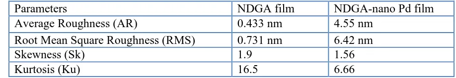 Table. 2 AFM analysis of NDGA-nano Pd film  
