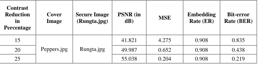 Table 10, Statistical Performance parameters obtained after Robustness evaluation against noise variation of the system with forth test cover image “Peppers.jpg”