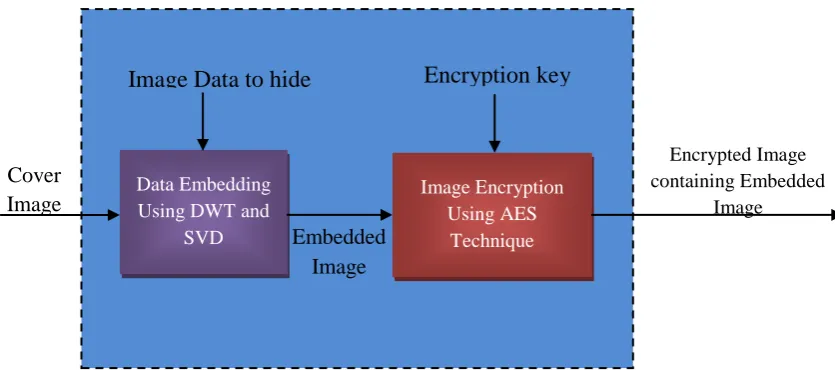 Figure (3) DWT-SVD with AES secure image data hiding system [16]. 