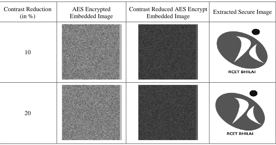 Table 1. Robustness evaluation against contrast variation of the system with first test cover image “Lena.png”