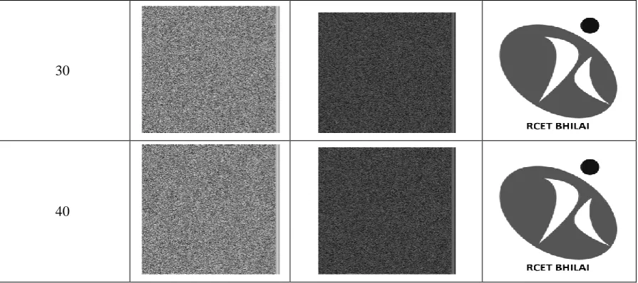 Table 2. Statistical Performance parameters obtained after Robustness evaluation against contrast variation of the system with first test cover image “Lena.png”