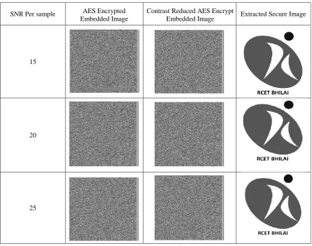 Table 8. Statistical Performance parameters obtained after Robustness evaluation against noise variation of the system with second test cover image “Barbara.png”