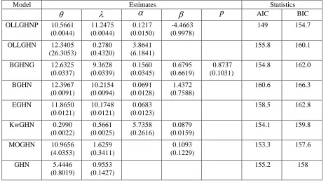 Table 6:  MLEs and standard errors (in parentheses) and the AIC and BIC statistics for the second real data