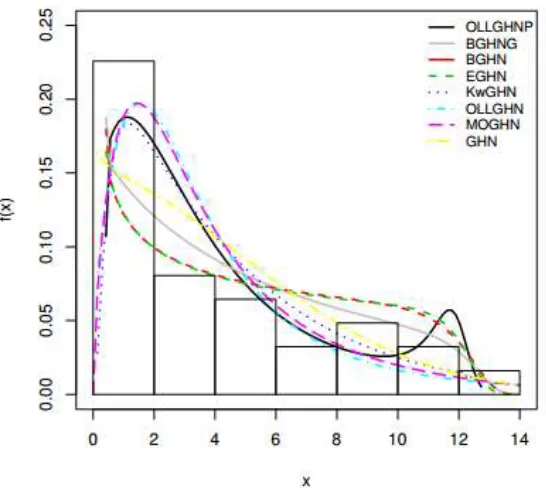 Figure 5: The histogram of first real data with the fitted density functions.   