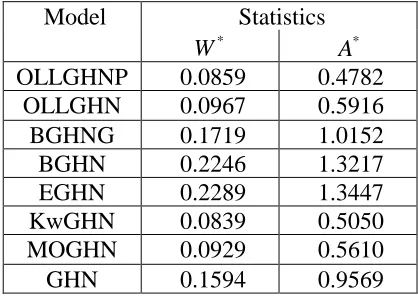 Table 8: LR tests for second real data. 