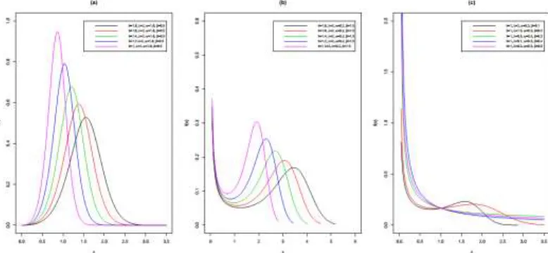 Figure 1: Plots of the OLLGHNP density function for some parameter values  
