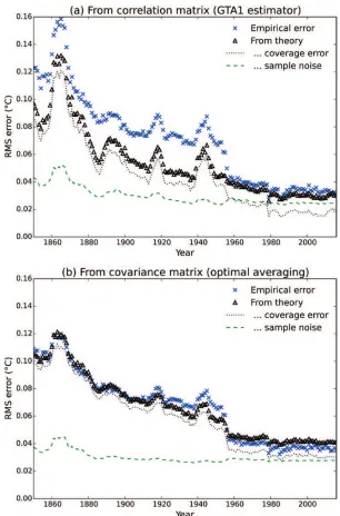 Figure 7. Comparison of the theoretical and empirical estimates of RMS error in the temperature estimates as a function of cover-age