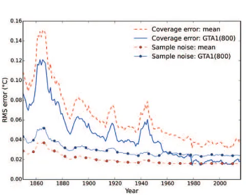 Figure 8. Comparison of the coverage error and sample noise contributions for both the global mean of the observed cells and the GTA1 estimators.