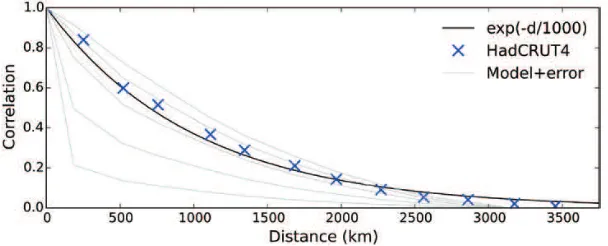 Figure 1. Correlation as a function of distance estimated from pairwise comparison of cells from the HadCRUT4 blended land/ocean data