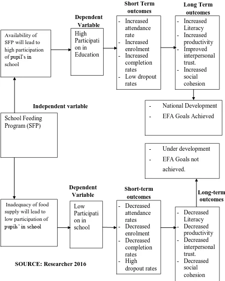 Figure 1.2: Influence of the SFP on Participation of pupils in Public Primary Schools in 