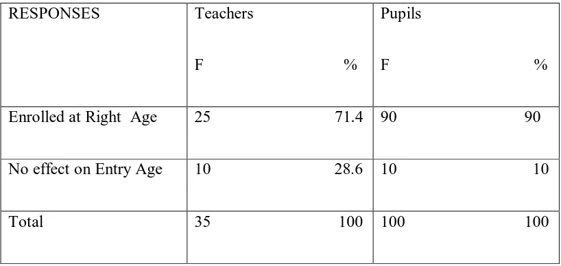 Table 4.3: whether SFP influence Entry Ages of pupils 