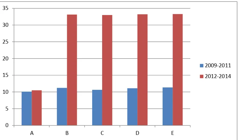 Figure 4.4 above clearly indicates that on average, dropout rate of pupils in school E was 