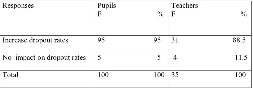 Table 4.4: Effect of termination of SFP on Dropout rates 