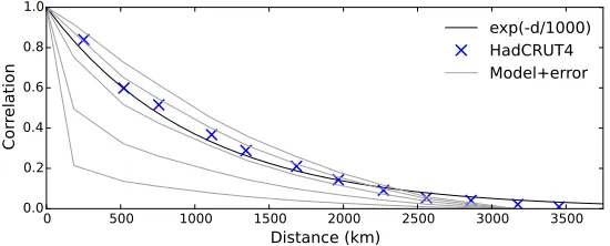 Figure 1: Correlation as a function of distance estimated from pairwise compar-ison of cells from the HadCRUT4 blended land/ocean data
