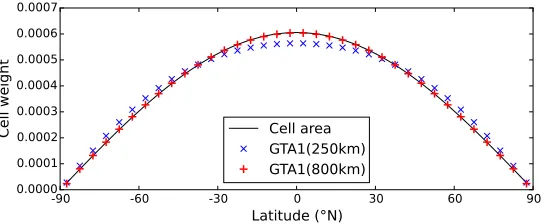 Figure 3: Root mean squared error in global mean surface temperature estimatesas a function of length-scaleby reducing the coverage of every year of the MERRA2 reanalysis data to match d0 for the GTA1 estimator