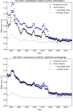 Figure 7: Comparison of the theoretical and empirical estimates of root meansquared error in the temperature estimates as a function of coverage