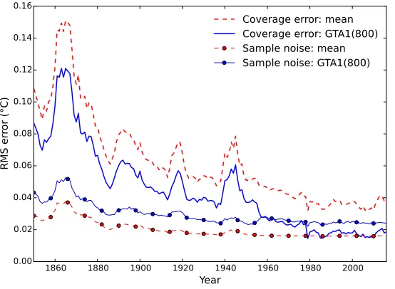 Figure 8: Comparison of the coverage error and sample noise contributions forboth the global mean of the observed cells and the GTA1 estimators.