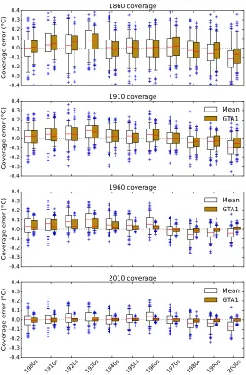Figure 9: Error in the global mean of the observed cells and the GTA1 esti-mators of global mean surface temperature, grouped by decade when recon-structing months of the ERA-20C reanalysis data reconstructed