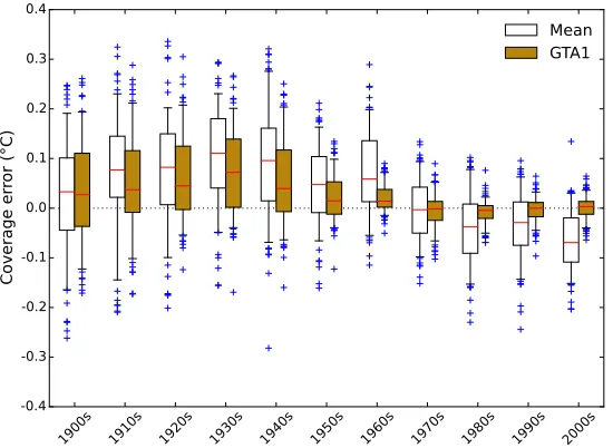 Figure 10: Error in the global mean of the observed cells and the GTA1 estima-tors of global mean surface temperature, grouped by decade when reconstruct-ing months of the ERA-20C reanalysis data reconstructed using the HadCRUT4observational coverage from the corresponding year of the observational record.
