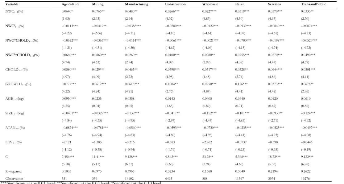 Table 8. Return on Assets, Cash Holding and Net Working Capital: Conditional on Industry Classification 