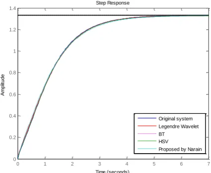 Fig. 10. Step response of full order and reduced order model by the proposed    method and other conventional methods for test system 4  