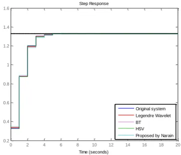 Figure 12 shows step response of full order (original) discrete-time system and the reduced order discrete-time system based on the proposed method and other methods
