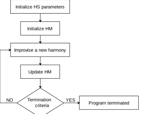 Fig. 1.  Basic flowchart diagram for HS algorithm 