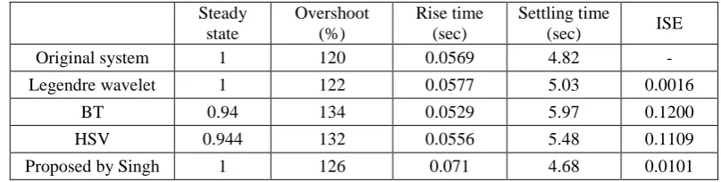 Fig. 3. Step response of full order and reduced order model by the proposed method and   other conventional methods for test system 1 