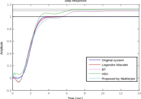 figure, the responses of the system with third-order primary reduced models obtained by other methods are The step response of the original system and the obtained reduced model are shown in Fig