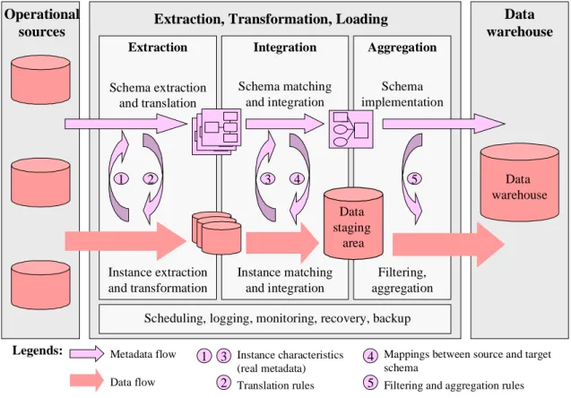 Figure 1.  Steps of building a data warehouse: the ETL process