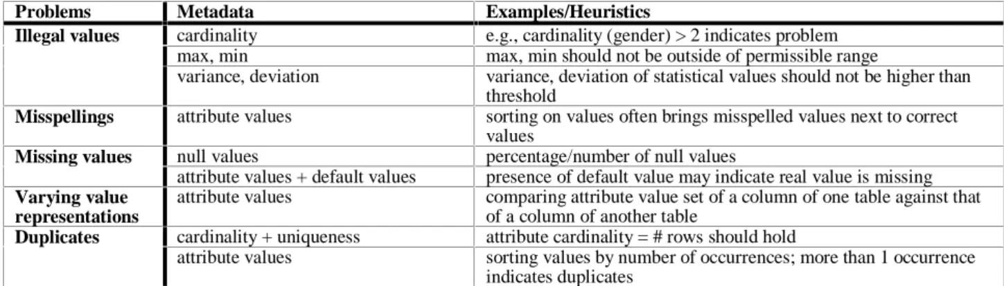 Table 3 shows examples of how this metadata can help detecting data quality problems.