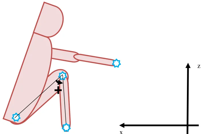 Figure 2: Sketch of a rower in the catch position during a test on the ergometer  x  x  with the markers (  ) used for this trial 