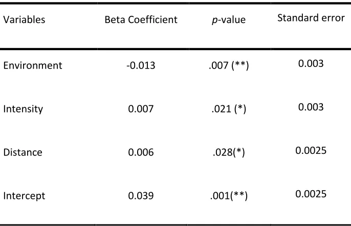 Table 2: Beta coefficient, p-value and standard error of the different variables used in the model 