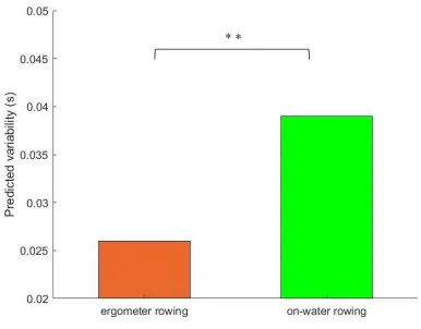 Figure 5: Predicted variability (s) associated with environment at high intensity at the end of the rowing exercise 