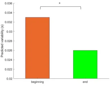 Figure 6: Predicted variability (s) associated with distance at the beginning and end of the rowing exercise at high intensity on the ergometer  (* p≤.05)   