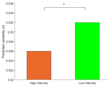 Figure 7: Predicted variability (s) associated with high and low intensity on the ergometer at the end of the rowing exercise 