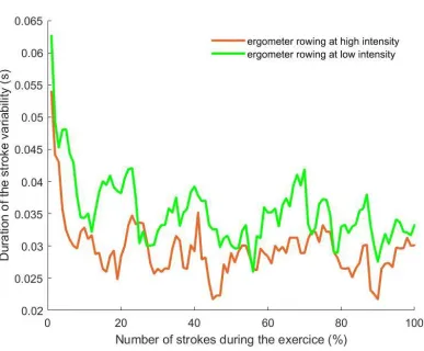 Figure 8: Median of all participants for the duration of stroke variability (s) throughout the whole rowing exercise (Number of strokes during the exercise (%) 