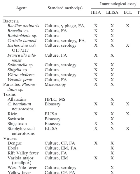 TABLE 1. Examples of BW/ID agents, accepted detection andidentiﬁcation methods, and available rapid immunological assays
