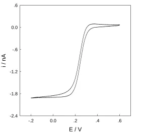 Figure 1.  Cyclic voltammograms recorded at the gold microelectrode in 0.2 M KNO3 containing 1.0 mM K3[Fe(CN)6]