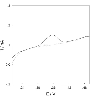Figure 2. Linear sweeping voltammograms recorded at the gold microelectrode in HNO3 (pH 2) solution with (solid line) and without (dashed line) 1.0 M Cu2+