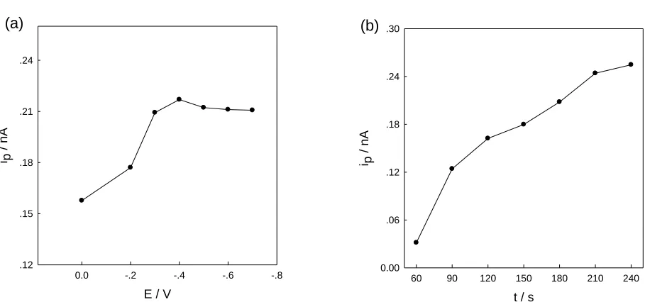 Figure 3.  Effect of (a) accumulation potential and (b) accumulation time on the stripping peak current of 30 nM Cu2+