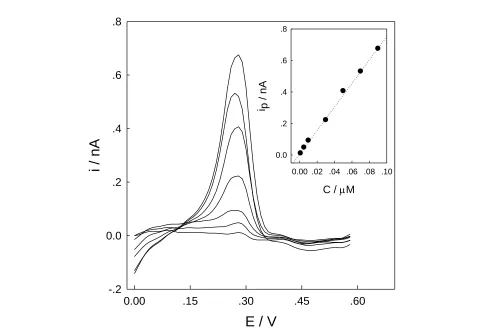 Figure 4. Anodic stripping differential pulse voltammograms of gold microelectrode in HNO3 (pH 2) containing various concentration of Cu2+
